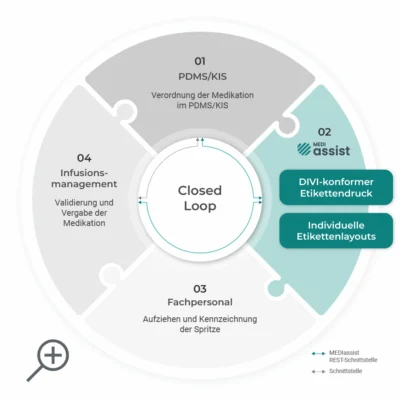 Grafische Darstellung des Closed Loop Medikationsmanagements